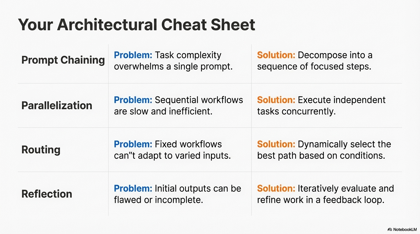 Architercural cheat sheet.
