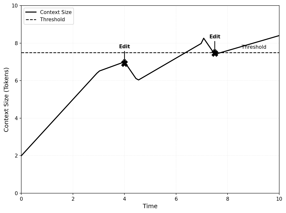 Context size over time with editing operations