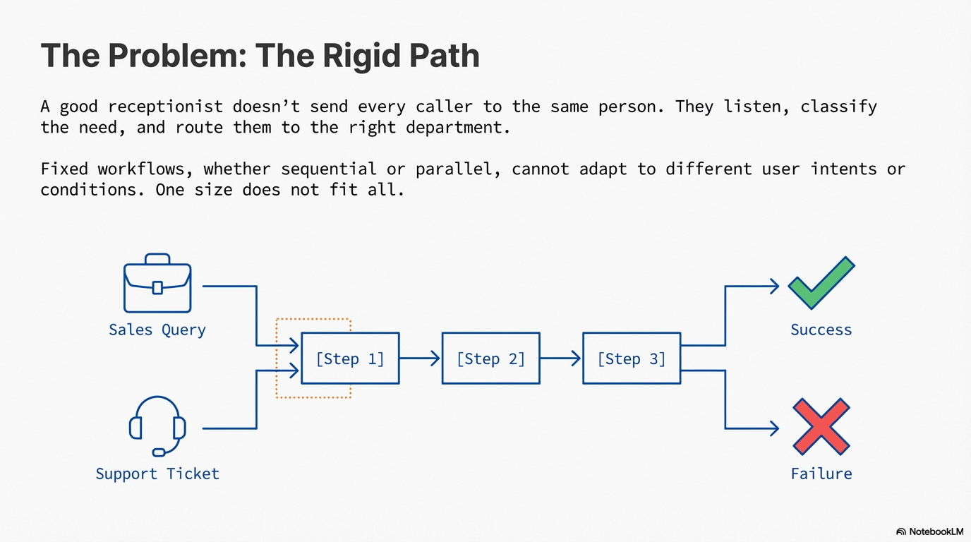Routing: The problem.