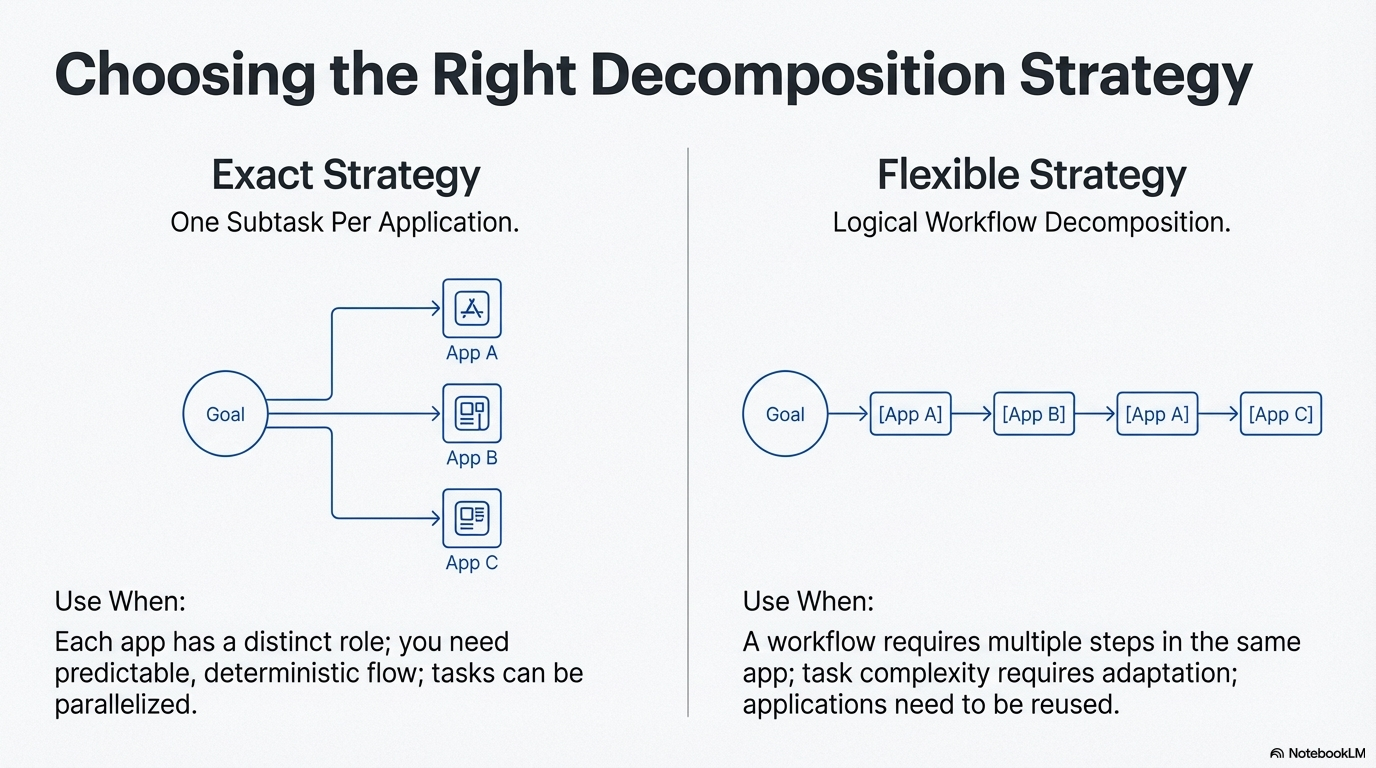 Decomposisition strategy.